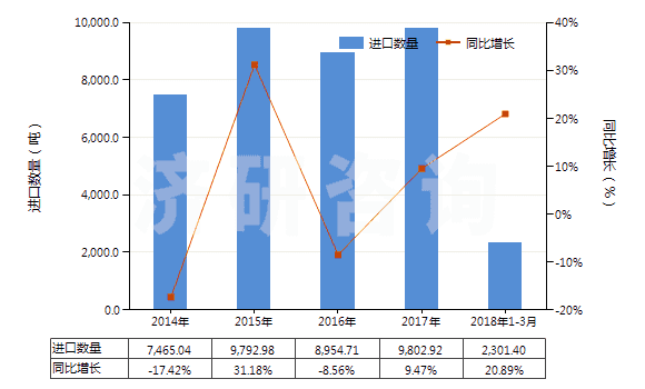 2014-2018年3月中國正辛醇(HS29051610)進(jìn)口量及增速統(tǒng)計(jì)